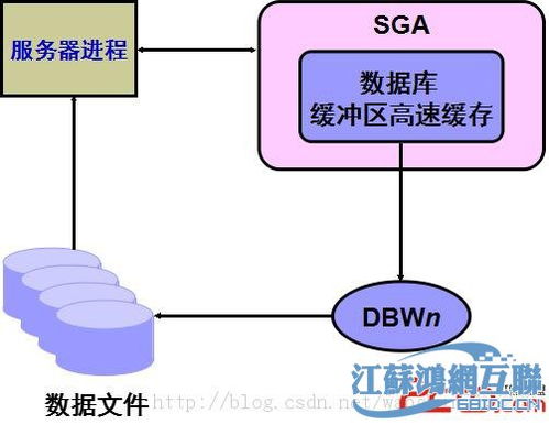 幾種必知的Oracle結(jié)構圖與數(shù)據(jù)處理服務
