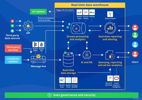 大數據處理架構演進 從Lambda、Kappa到流批一體與實時數倉