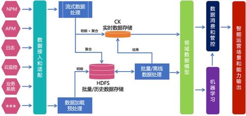 金融行業(yè)統(tǒng)一監(jiān)控體系中的運(yùn)維數(shù)據(jù)治理 數(shù)據(jù)處理服務(wù)的關(guān)鍵作用與實(shí)踐路徑